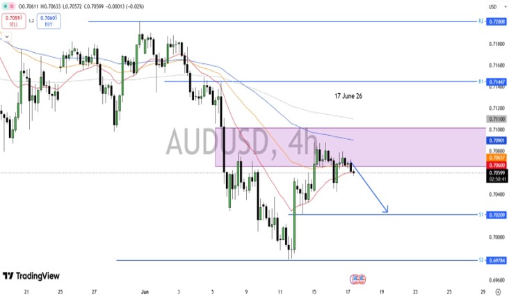 aud usd chart