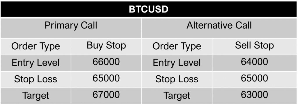 btc usd call