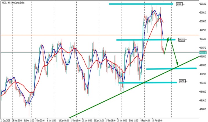 down jones chart 16 February 2026