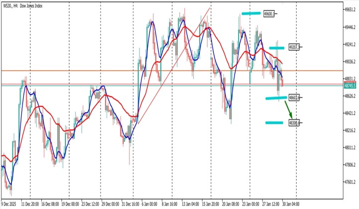 down jones chart 30 january 2026
