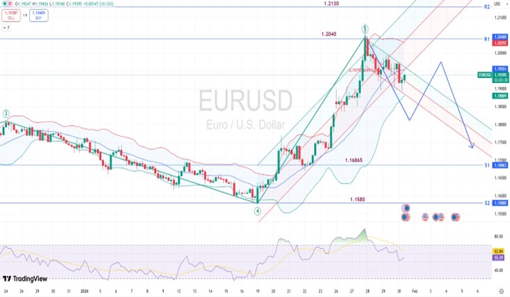 eur usd chart 30 january 2026