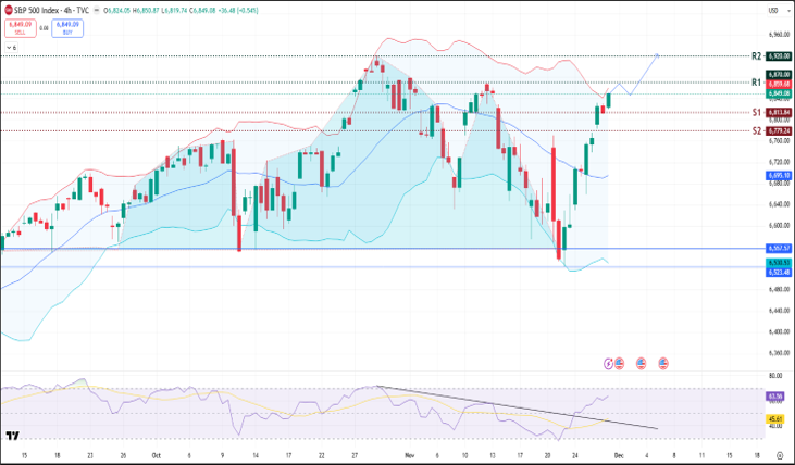 spx-chart--01-december