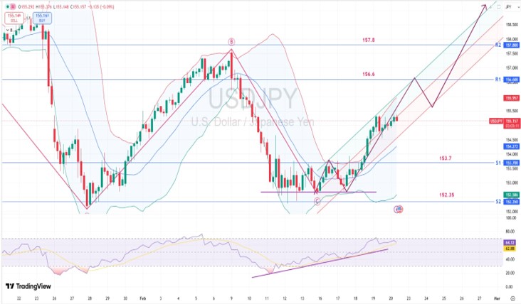 usd-jpy-chart-20 February 2026.