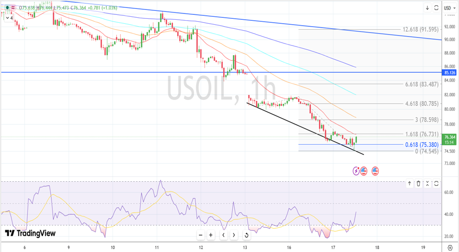 wti usd chart