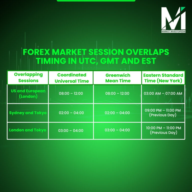 Forex Market Opening and Closing Times