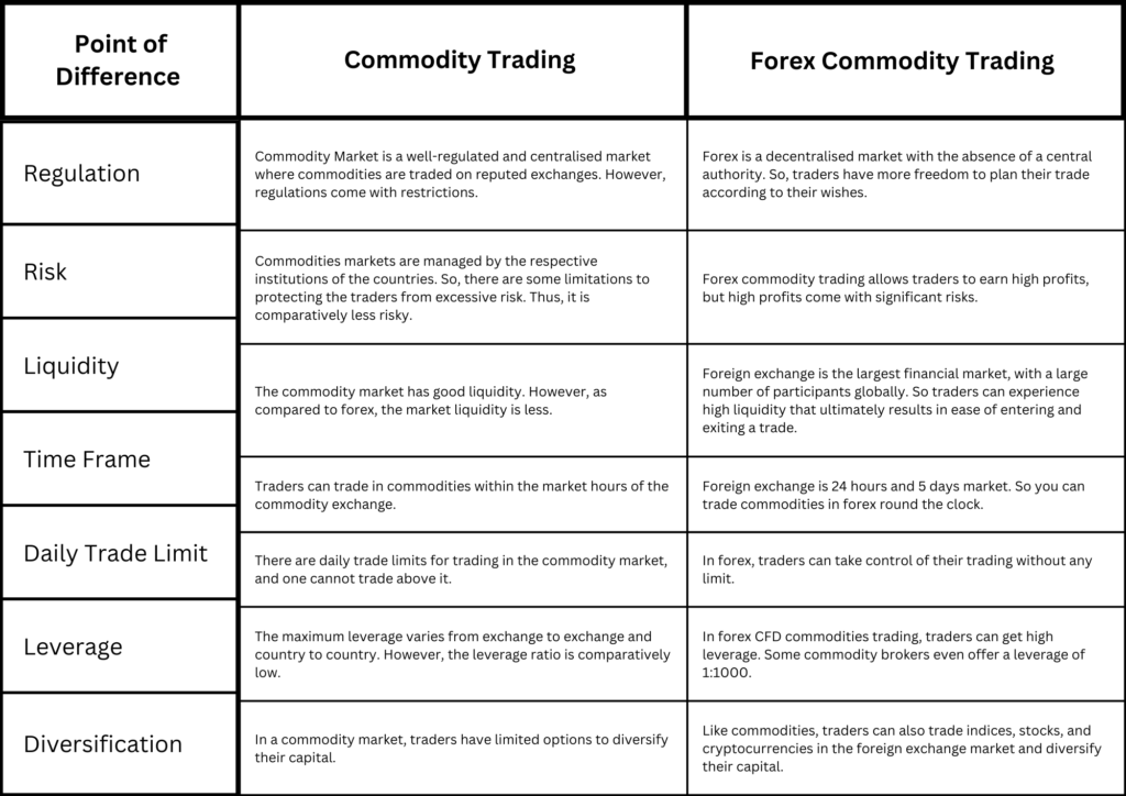 Commodities