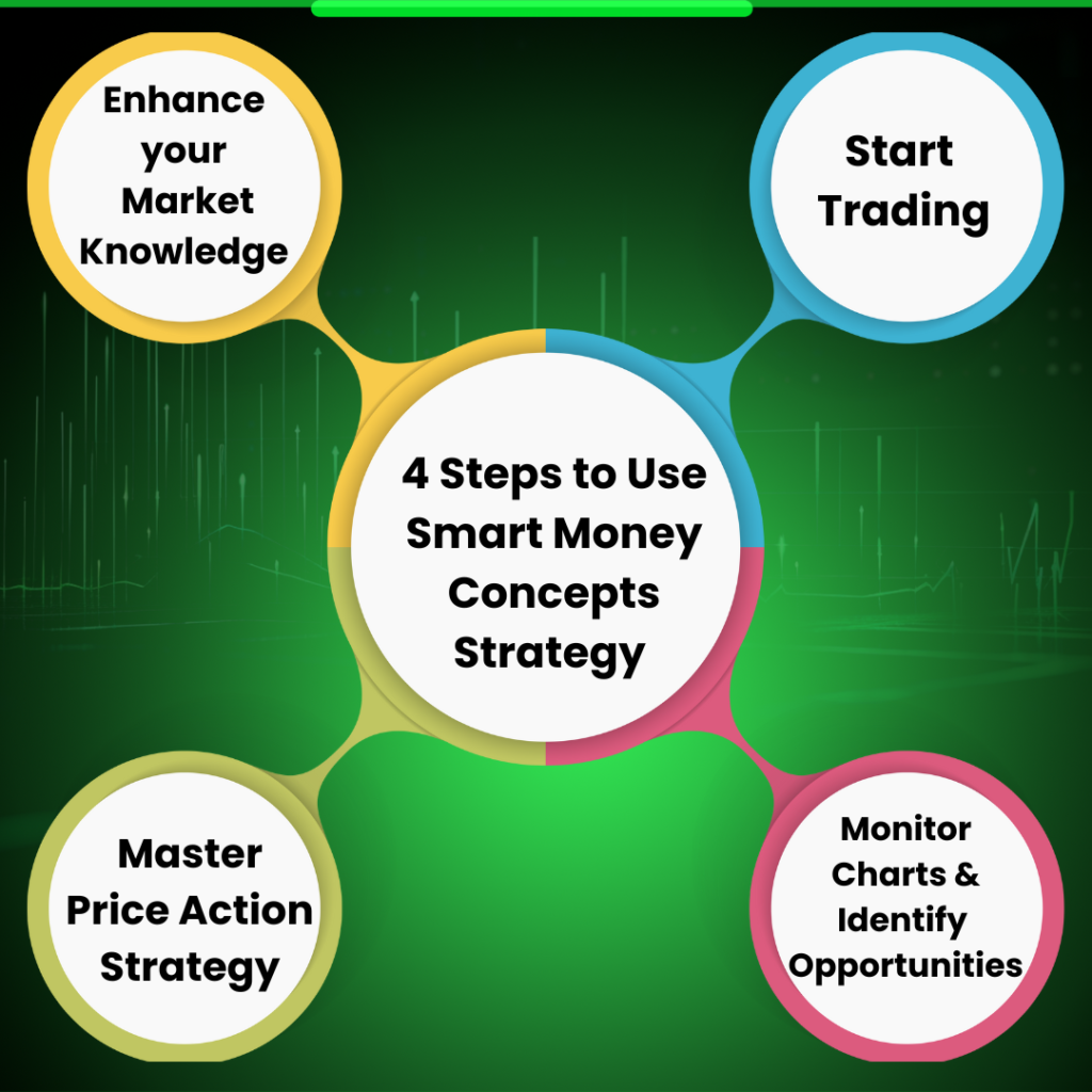 Smart money concept