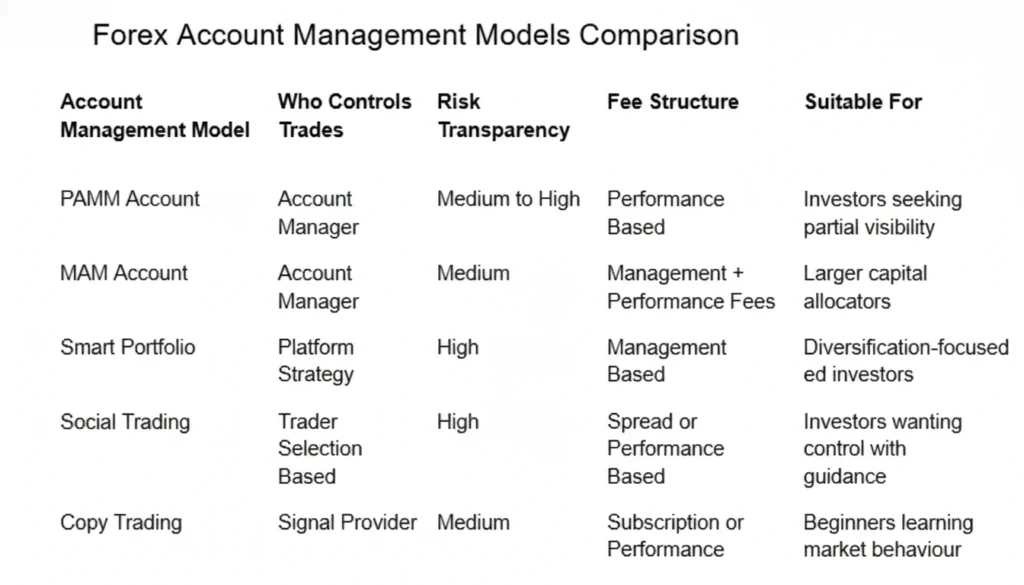 Forex Account Management Models Comparison