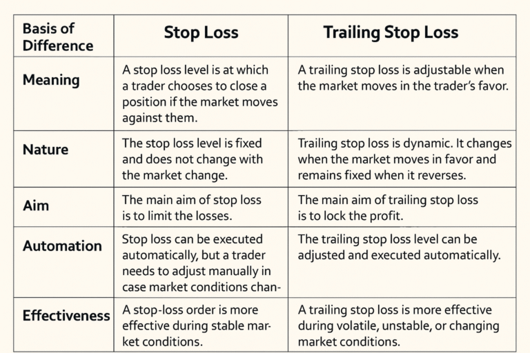 stop-loss-and-trailing stop-loss-diffrance