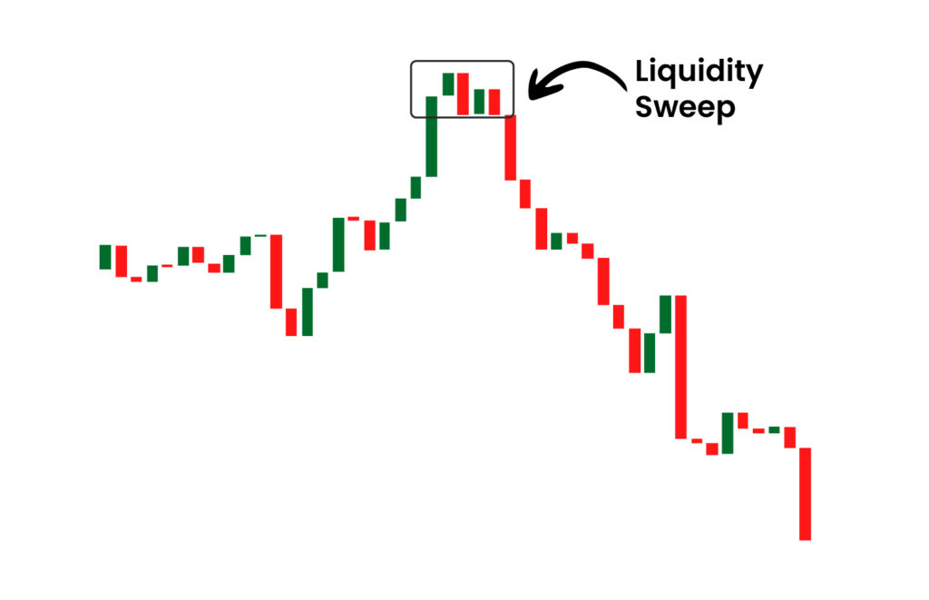 Liquidity-Sweep