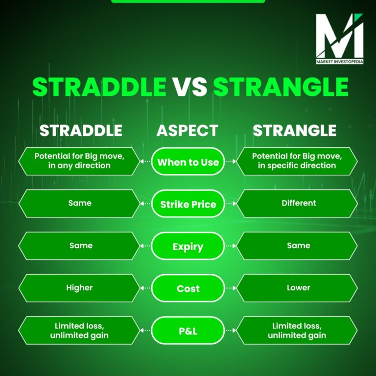 Option Strangle vs Straddle