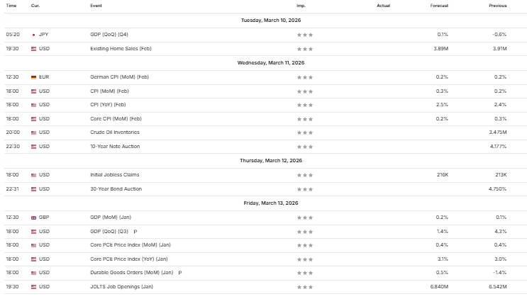 Economic Calendar March 9-13