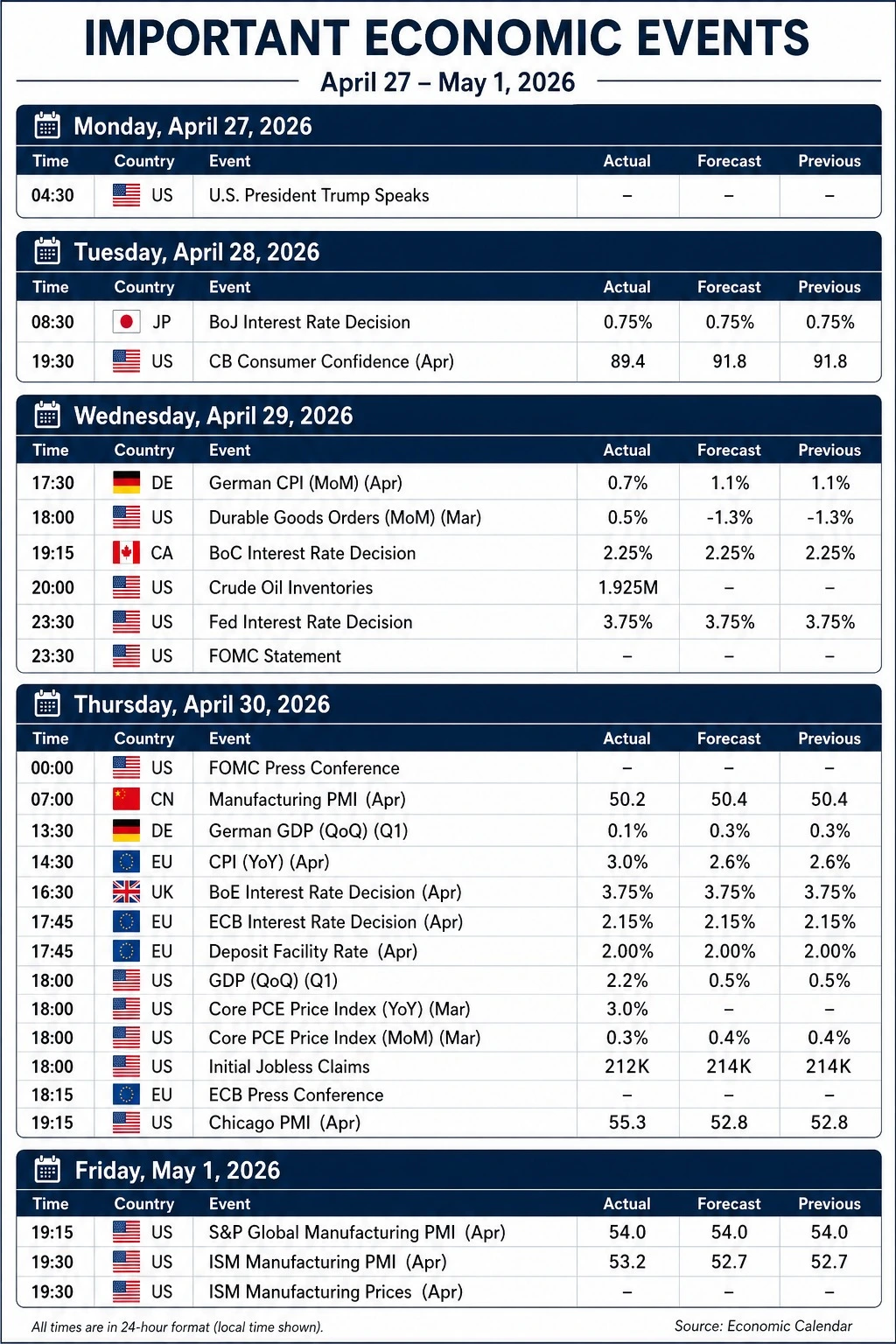 Economic Calendar April 2026